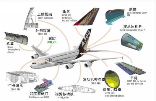 航空復合材料