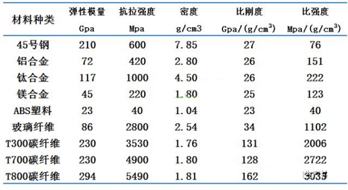 碳纖維和輕量化材料力學(xué)性能對(duì)比