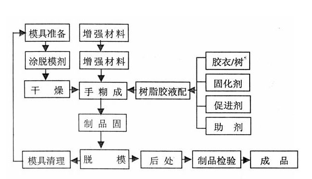 手糊工藝流程