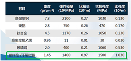 碳纖維性能優勢